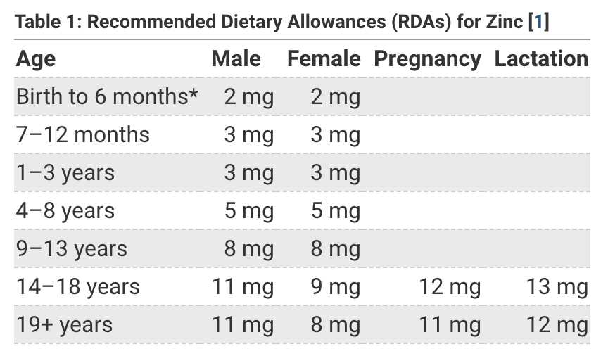 recommended zinc intakes
